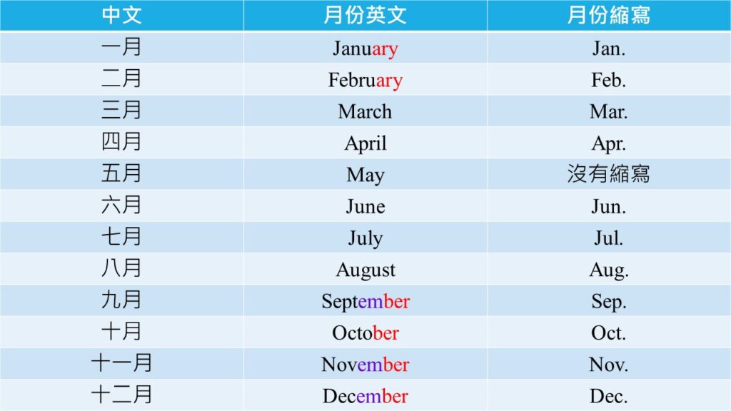 12月份英文縮寫 - 莓喵英文Fun 英文月份 1-12月份英文 記憶口訣