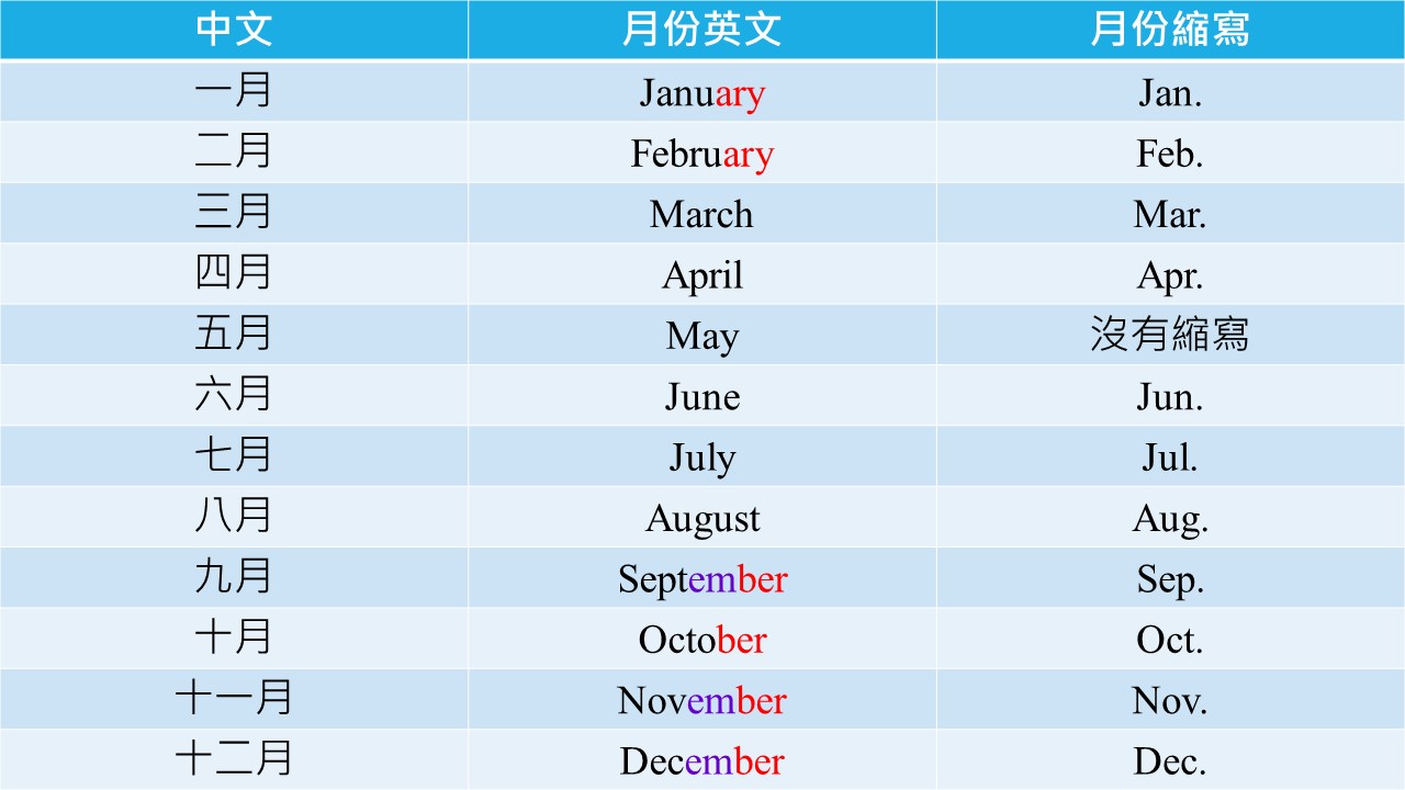 12月份英文縮寫- 莓喵英文Fun 英文月份1-12月份英文記憶口訣