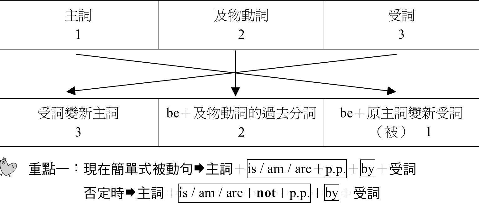 英文被動語態文法- 莓喵英文Fun The apple is eaten by Kelly