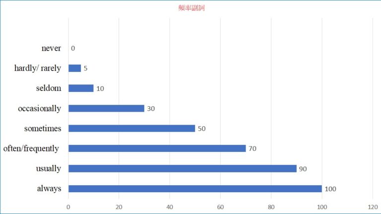 頻率副詞文法 always usually often sometimes - 莓喵英文Fun