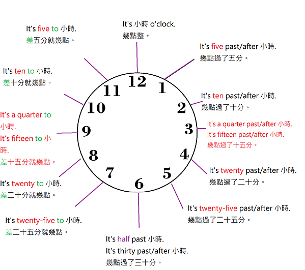 幾點幾分英文