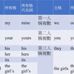 人稱代名詞主格所有格所有格代名詞