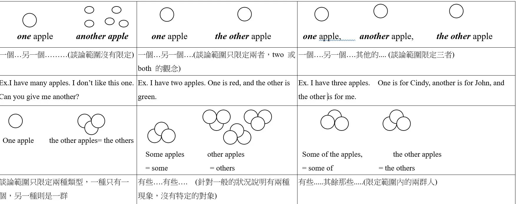 不定代名詞one another the other