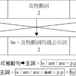 英文被動語態文法