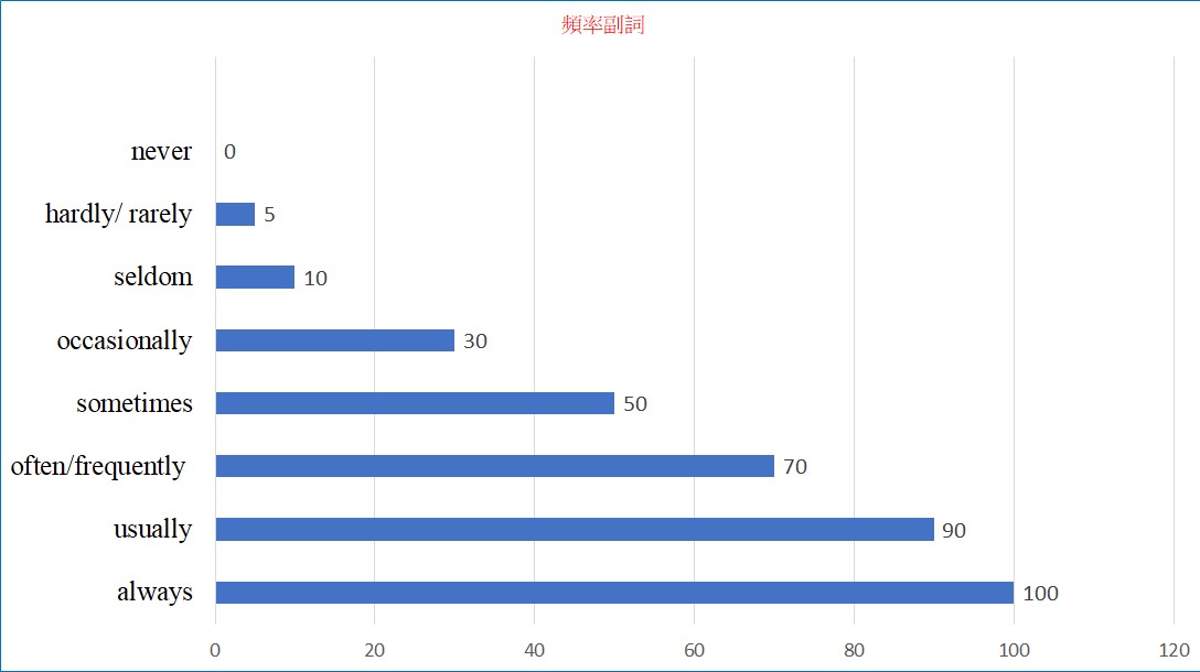 頻率副詞文法 always usually often sometimes seldom never